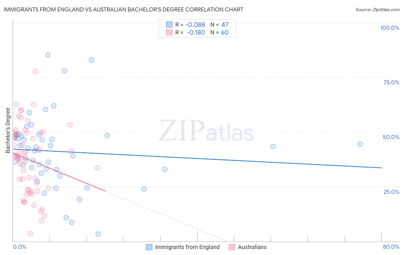 Immigrants from England vs Australian Bachelor's Degree