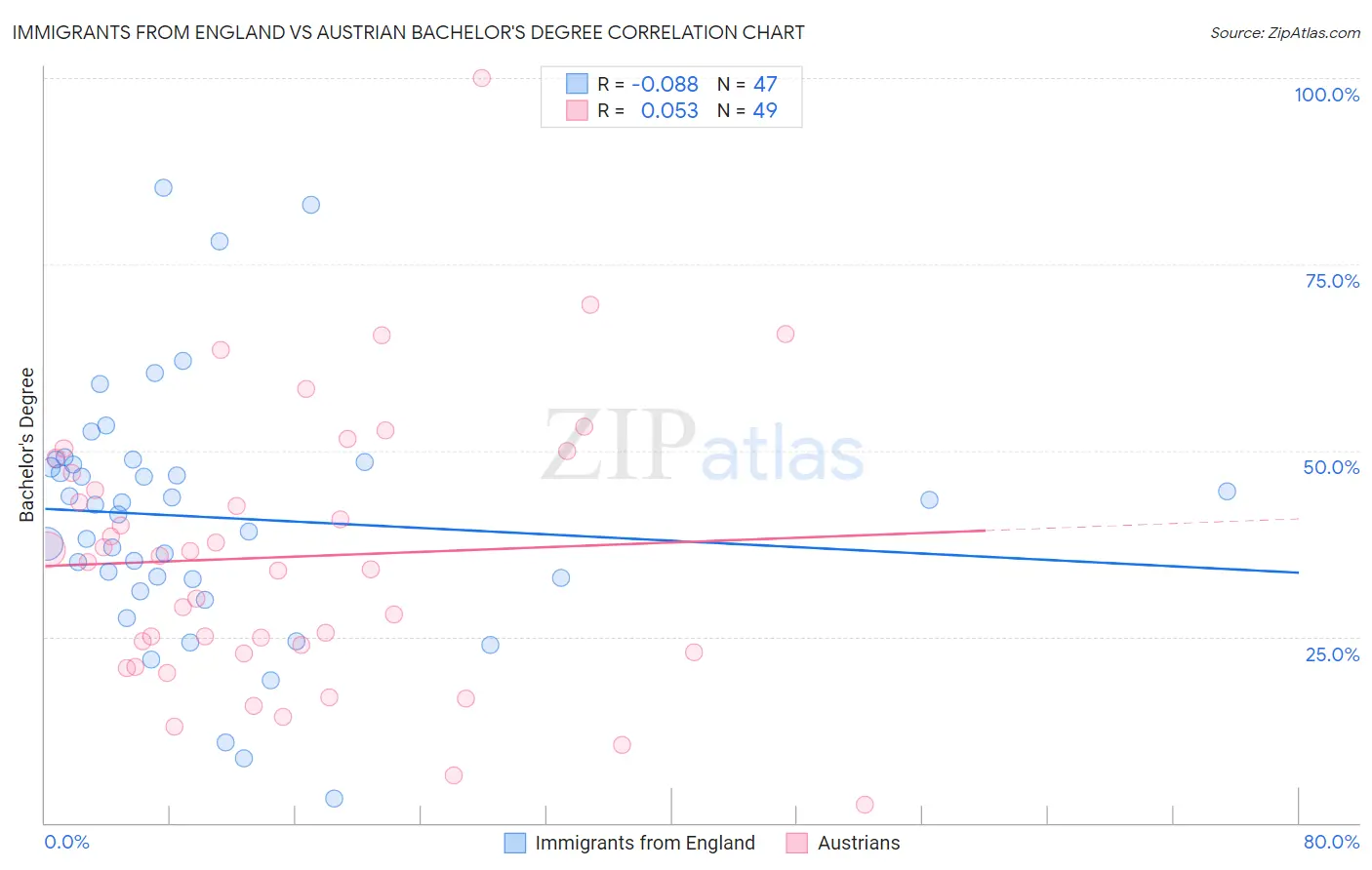 Immigrants from England vs Austrian Bachelor's Degree