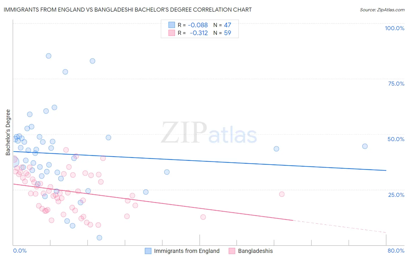 Immigrants from England vs Bangladeshi Bachelor's Degree