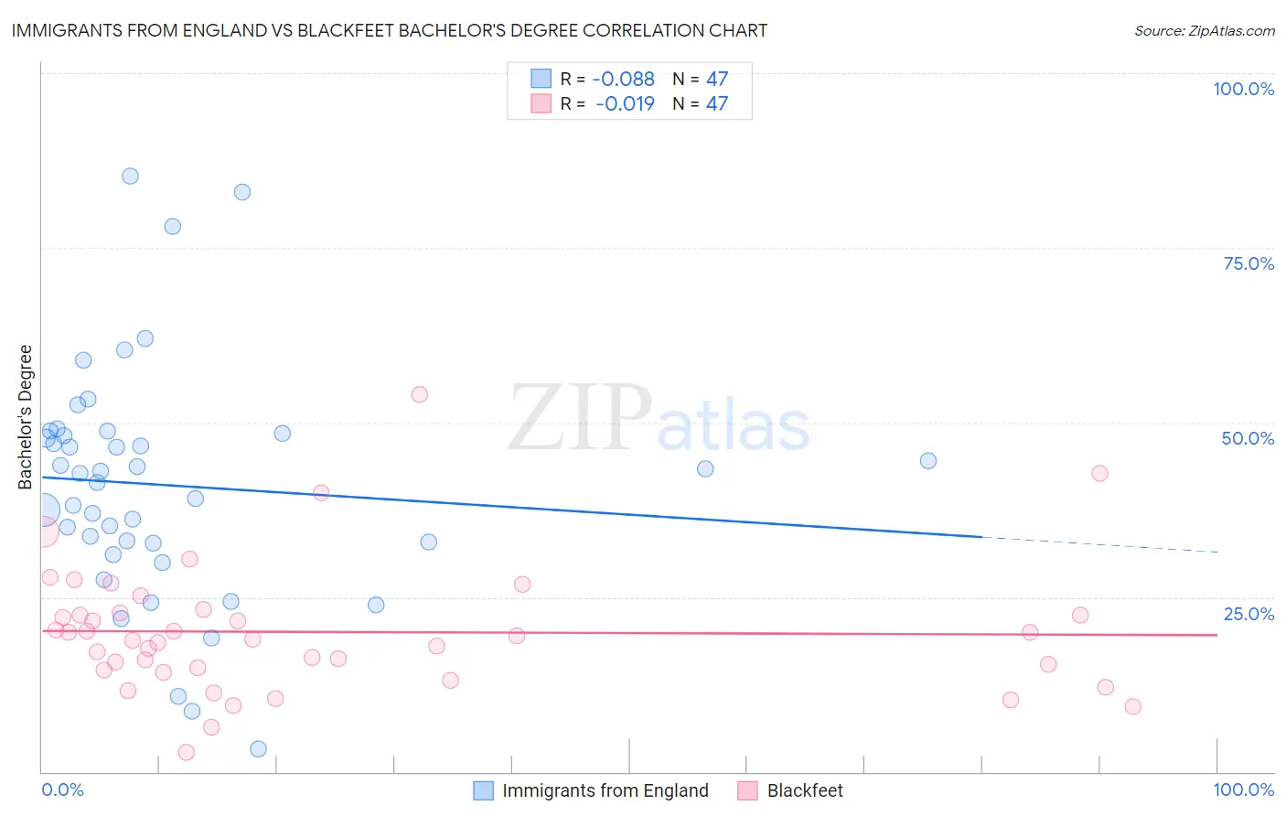 Immigrants from England vs Blackfeet Bachelor's Degree