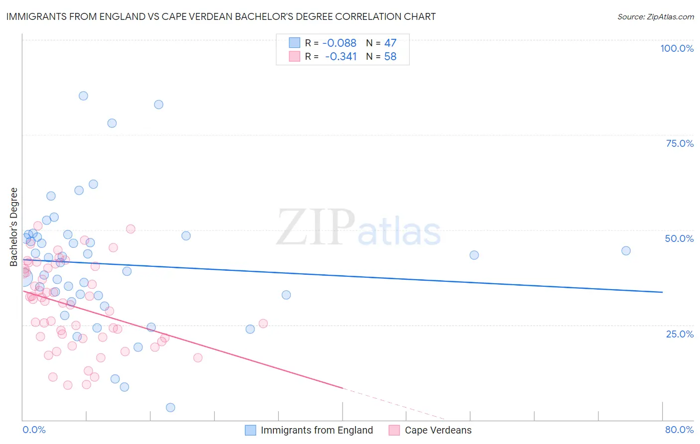 Immigrants from England vs Cape Verdean Bachelor's Degree