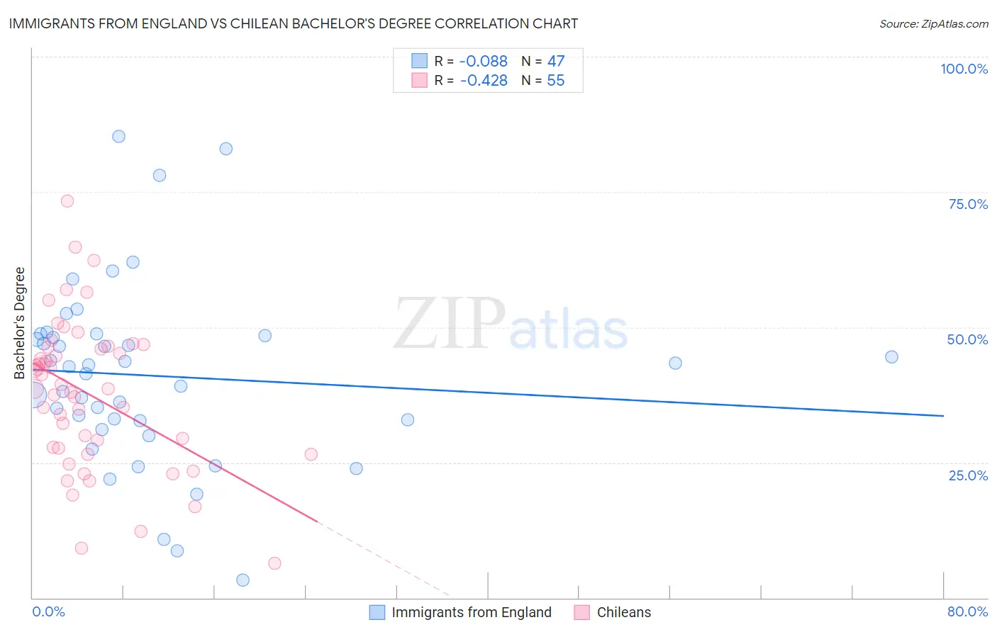 Immigrants from England vs Chilean Bachelor's Degree