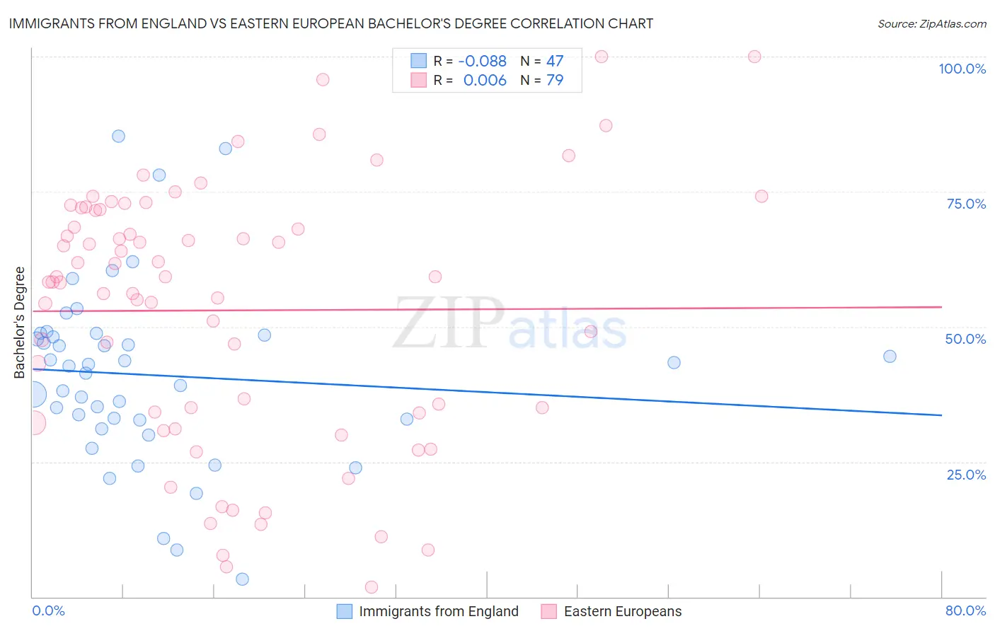 Immigrants from England vs Eastern European Bachelor's Degree