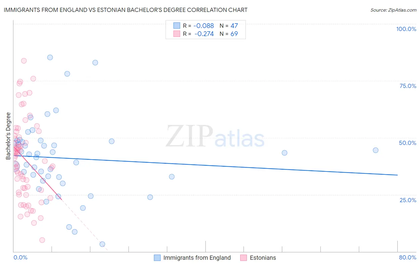 Immigrants from England vs Estonian Bachelor's Degree