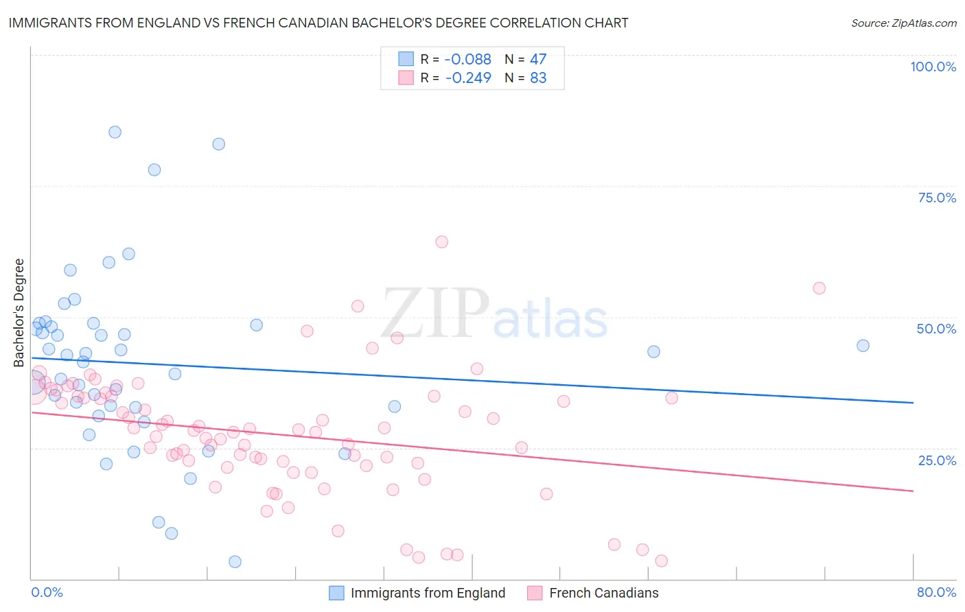 Immigrants from England vs French Canadian Bachelor's Degree