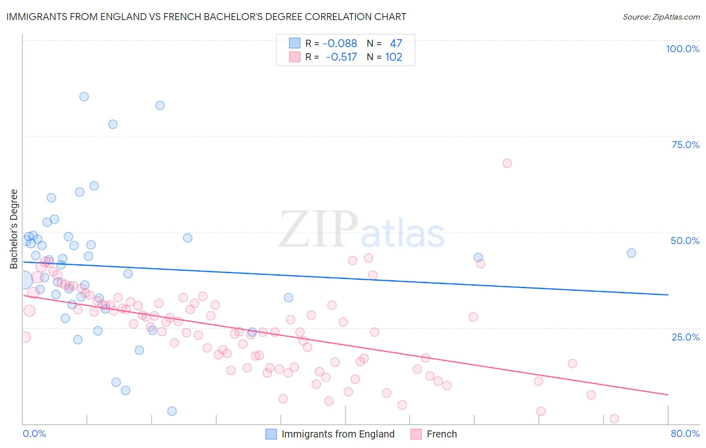 Immigrants from England vs French Bachelor's Degree