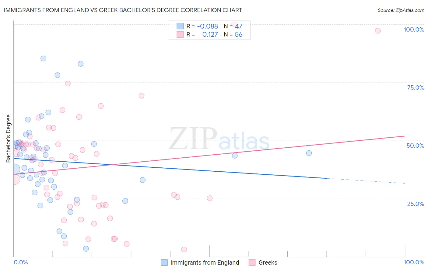 Immigrants from England vs Greek Bachelor's Degree