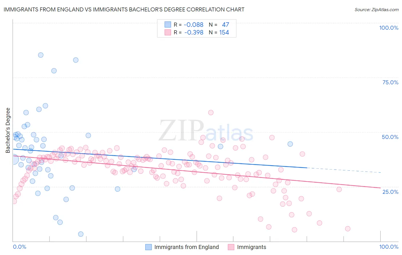 Immigrants from England vs Immigrants Bachelor's Degree