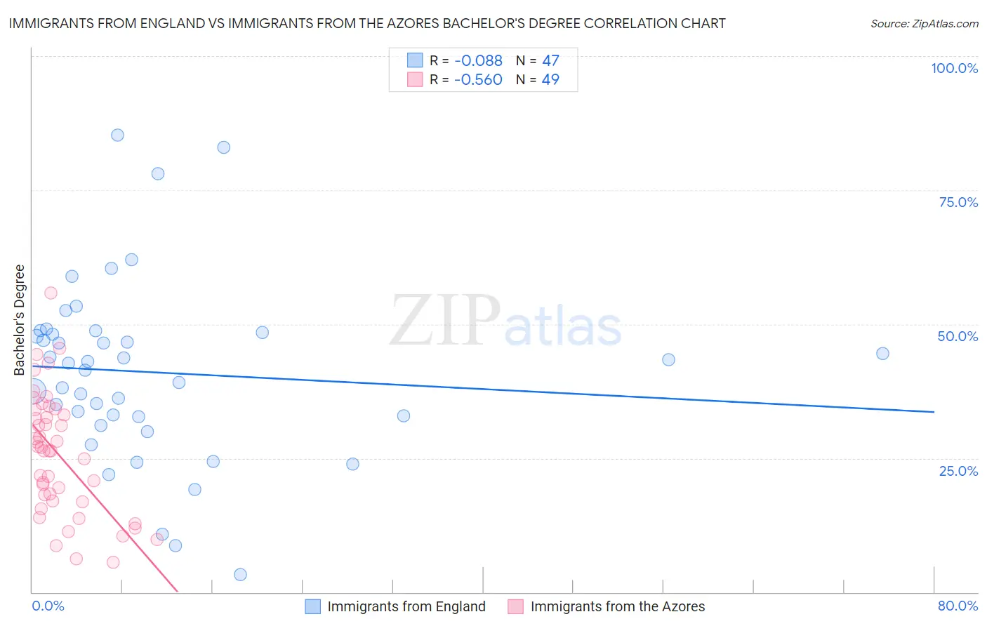 Immigrants from England vs Immigrants from the Azores Bachelor's Degree