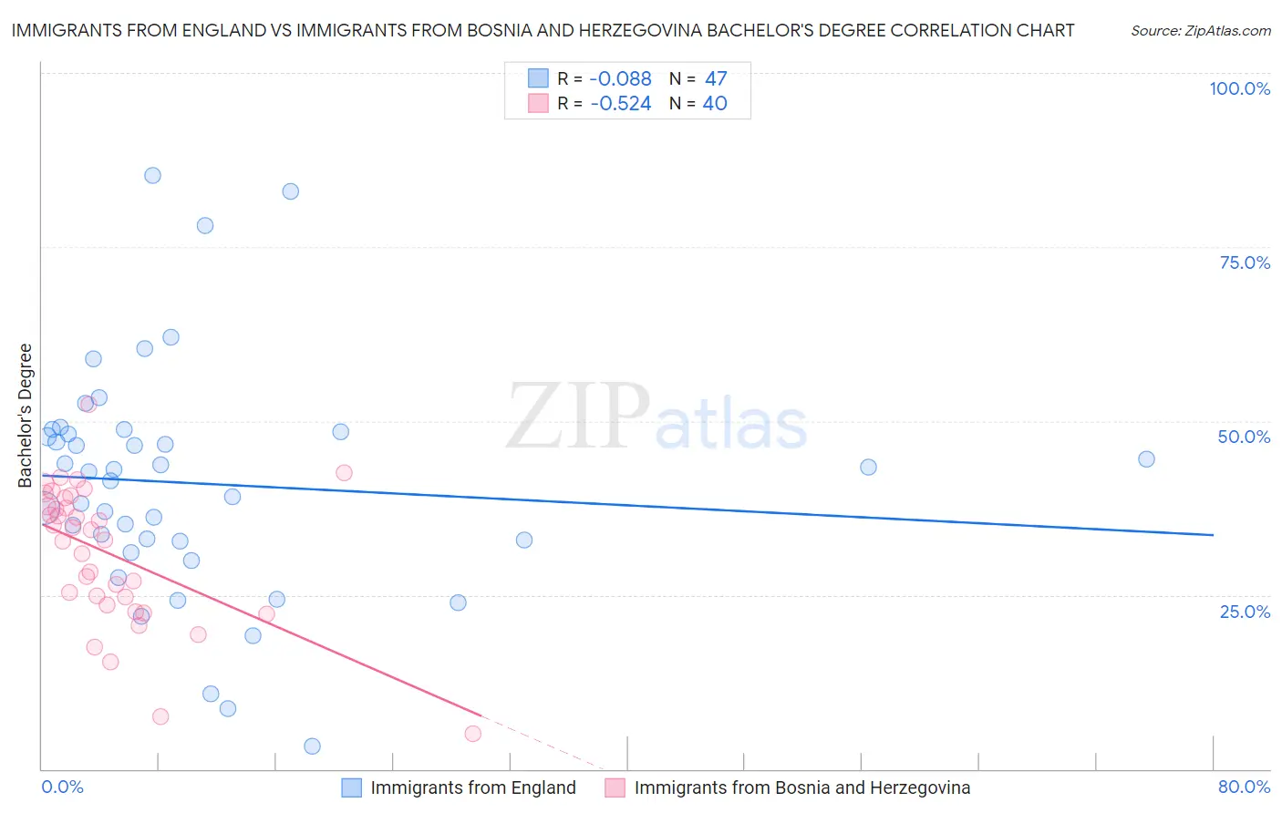 Immigrants from England vs Immigrants from Bosnia and Herzegovina Bachelor's Degree