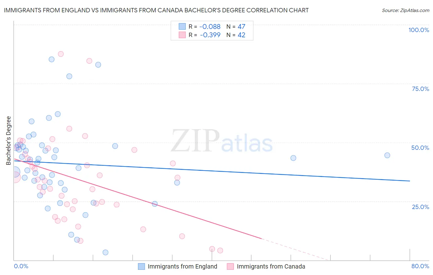 Immigrants from England vs Immigrants from Canada Bachelor's Degree