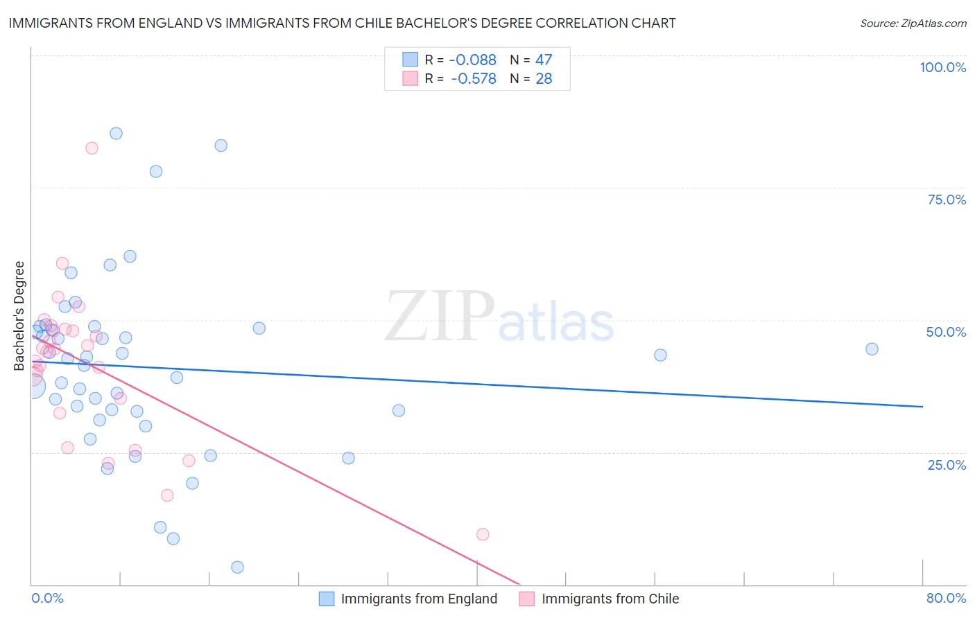 Immigrants from England vs Immigrants from Chile Bachelor's Degree