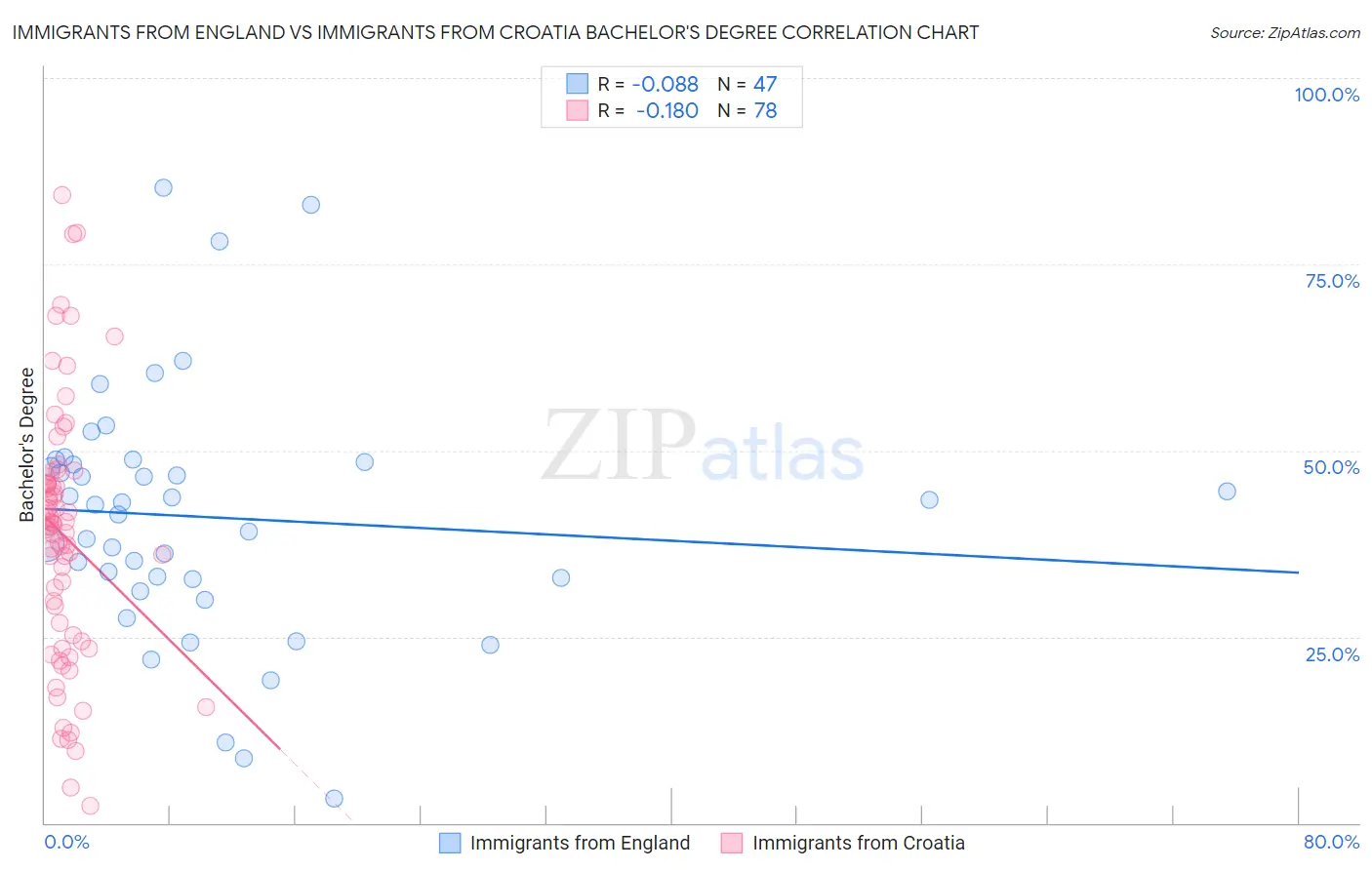 Immigrants from England vs Immigrants from Croatia Bachelor's Degree