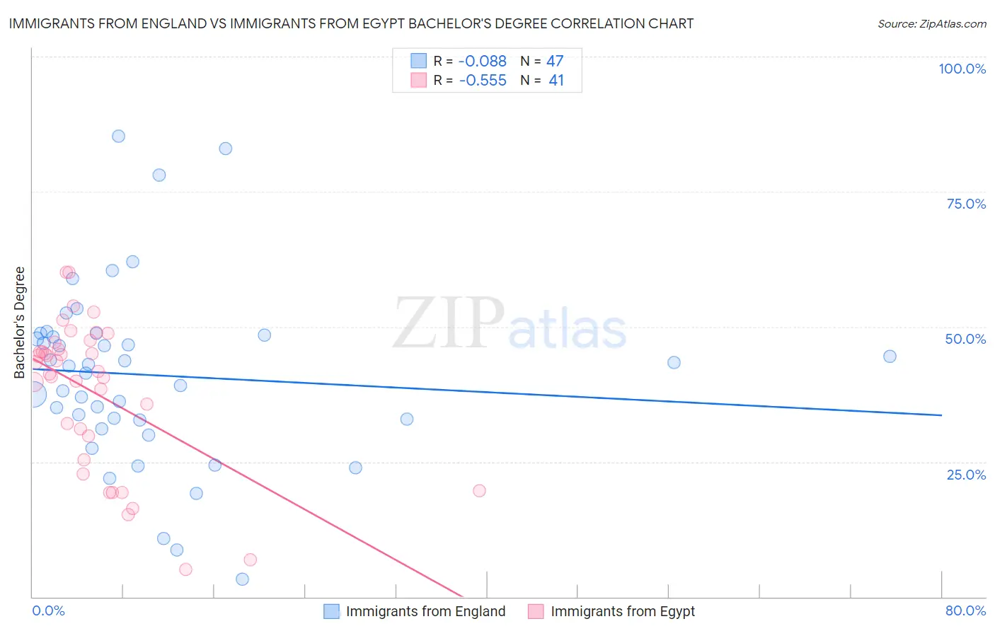 Immigrants from England vs Immigrants from Egypt Bachelor's Degree