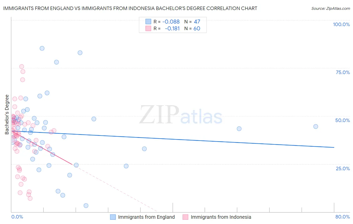 Immigrants from England vs Immigrants from Indonesia Bachelor's Degree