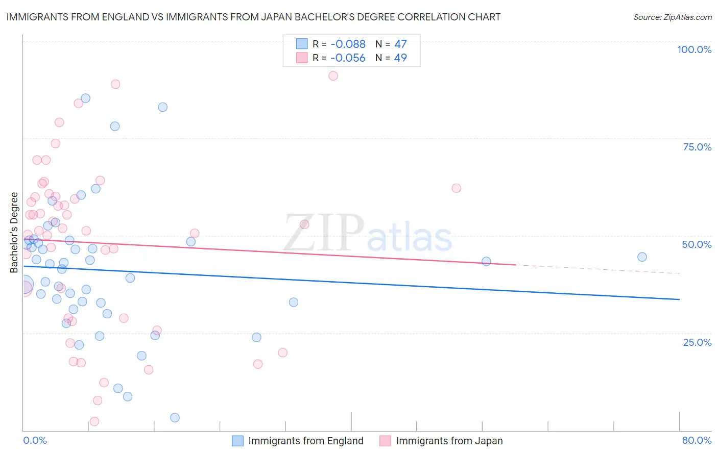 Immigrants from England vs Immigrants from Japan Bachelor's Degree