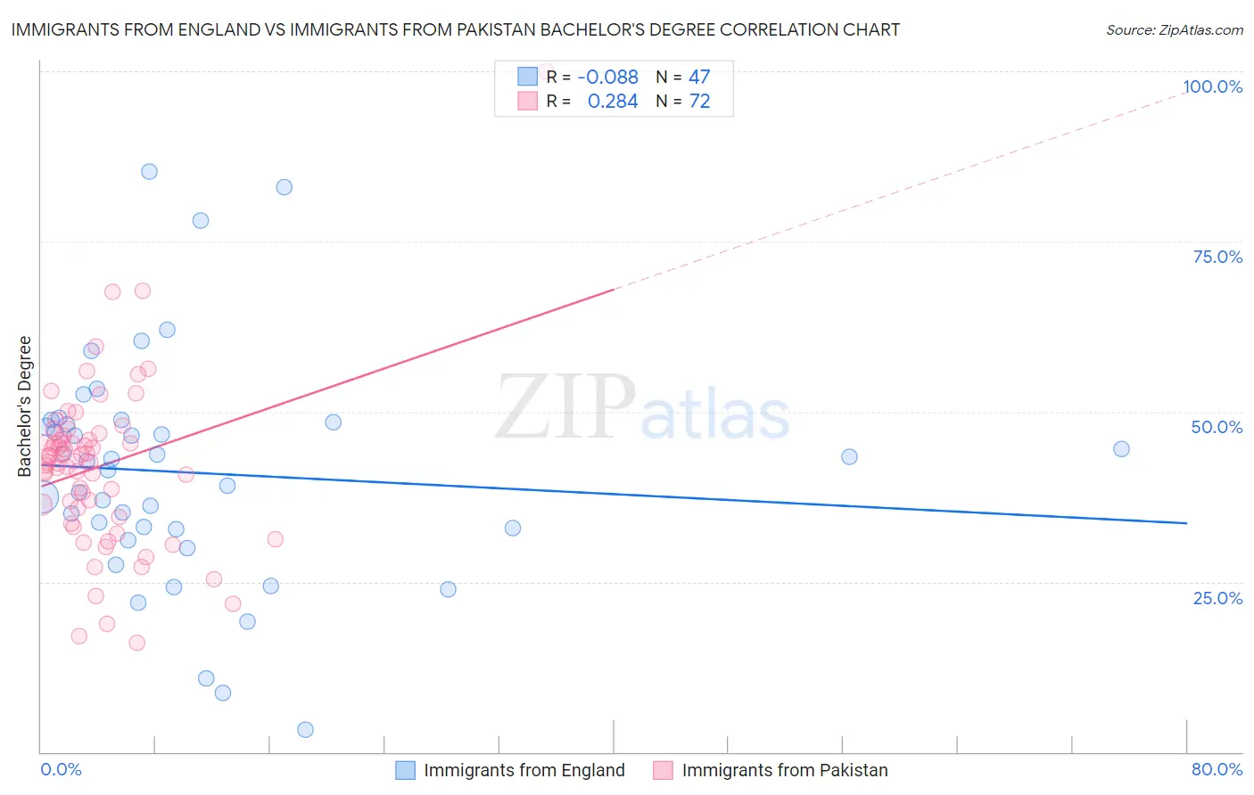 Immigrants from England vs Immigrants from Pakistan Bachelor's Degree