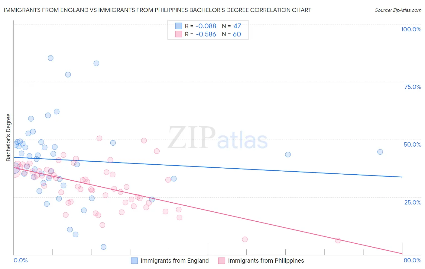 Immigrants from England vs Immigrants from Philippines Bachelor's Degree