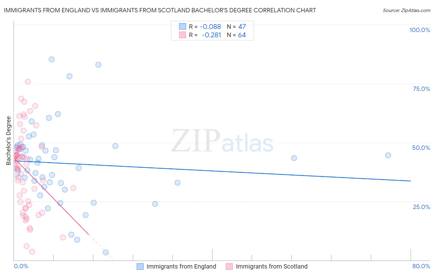 Immigrants from England vs Immigrants from Scotland Bachelor's Degree
