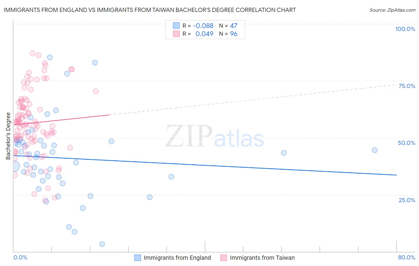 Immigrants from England vs Immigrants from Taiwan Bachelor's Degree