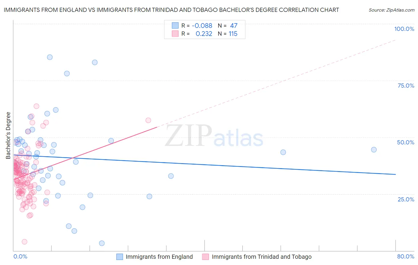 Immigrants from England vs Immigrants from Trinidad and Tobago Bachelor's Degree