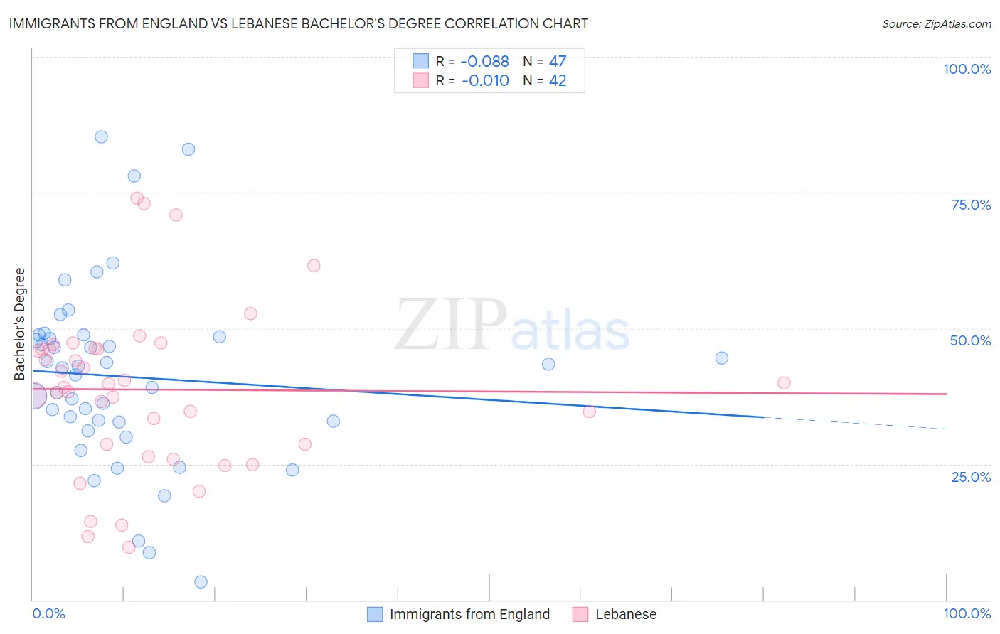 Immigrants from England vs Lebanese Bachelor's Degree