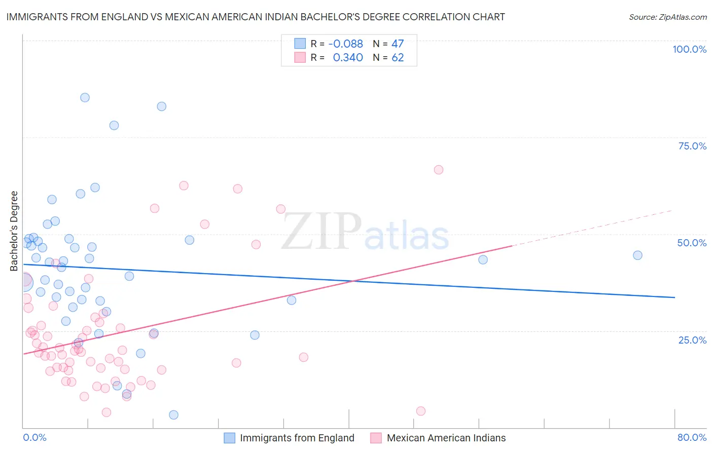 Immigrants from England vs Mexican American Indian Bachelor's Degree