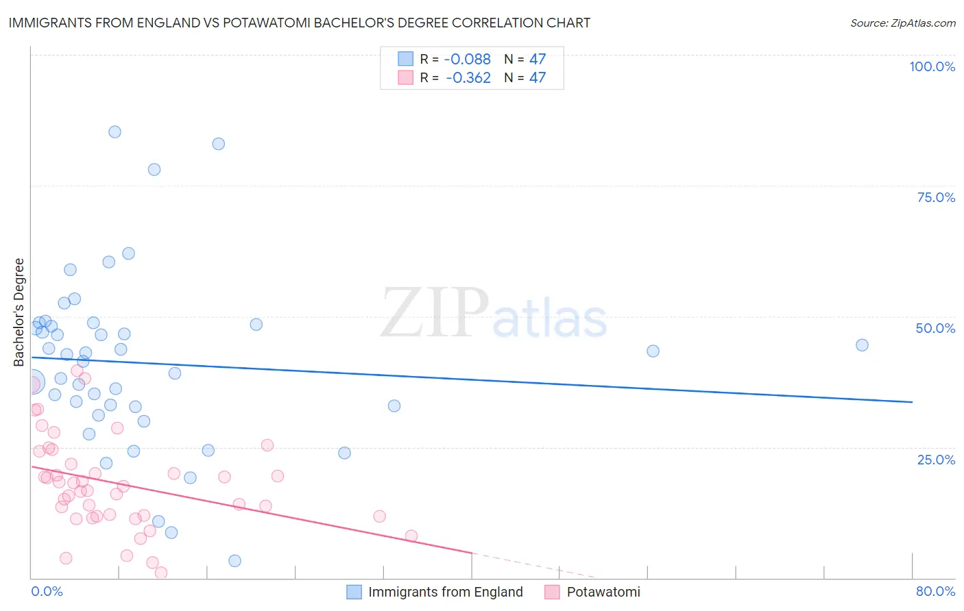 Immigrants from England vs Potawatomi Bachelor's Degree