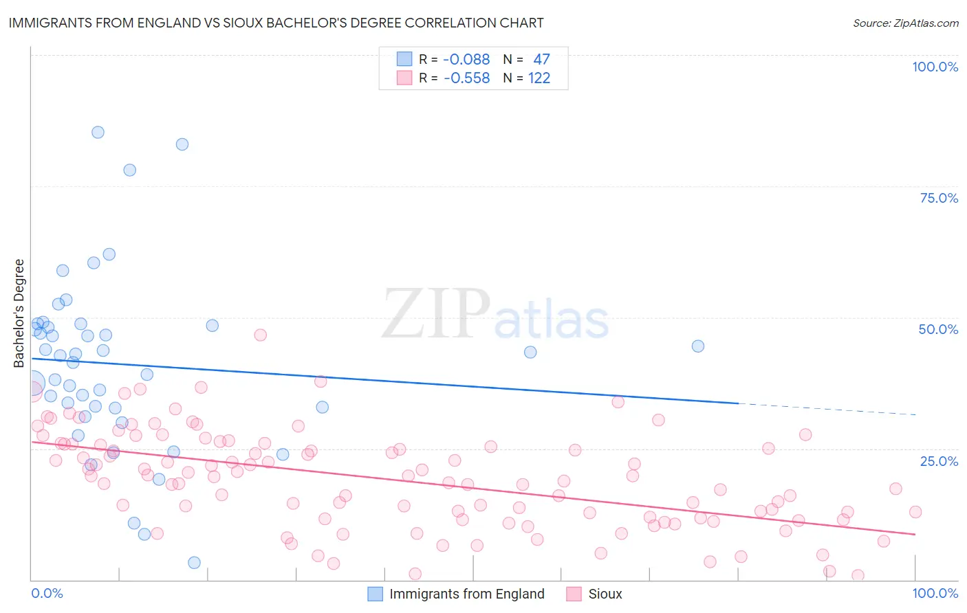 Immigrants from England vs Sioux Bachelor's Degree