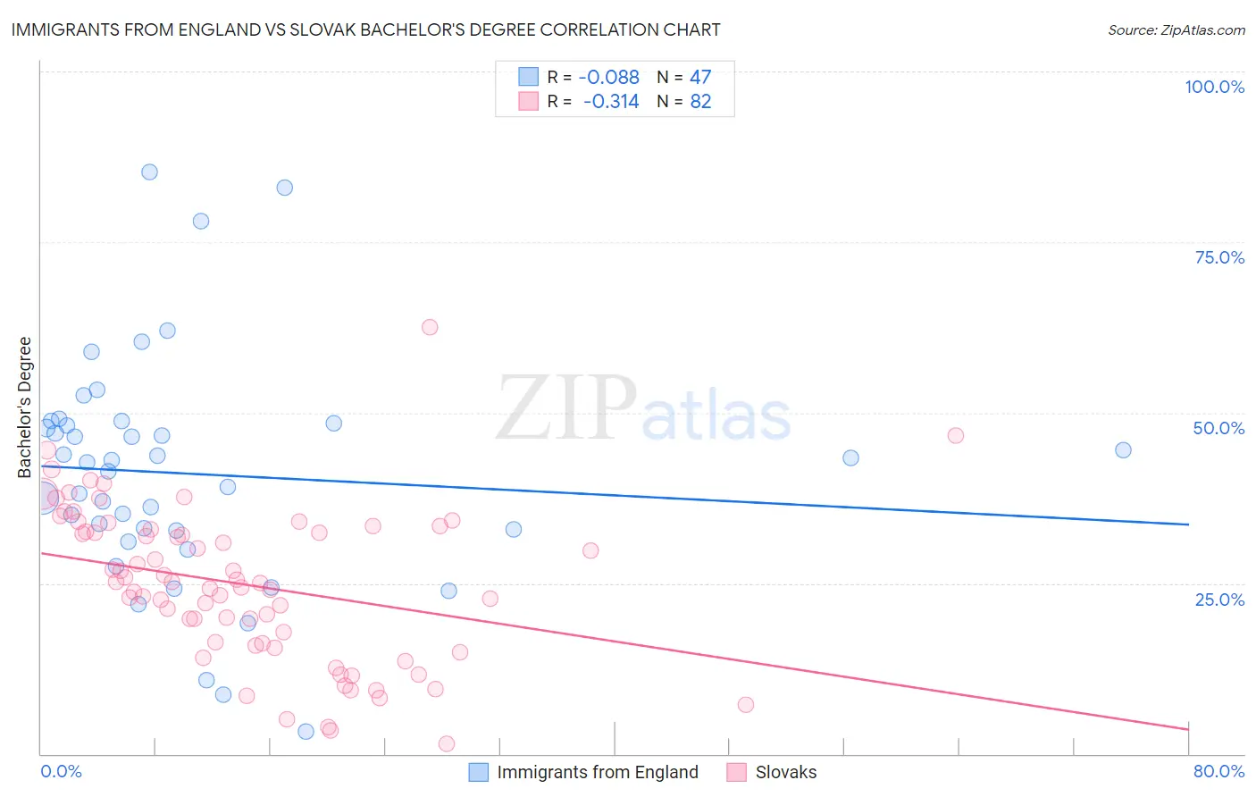 Immigrants from England vs Slovak Bachelor's Degree