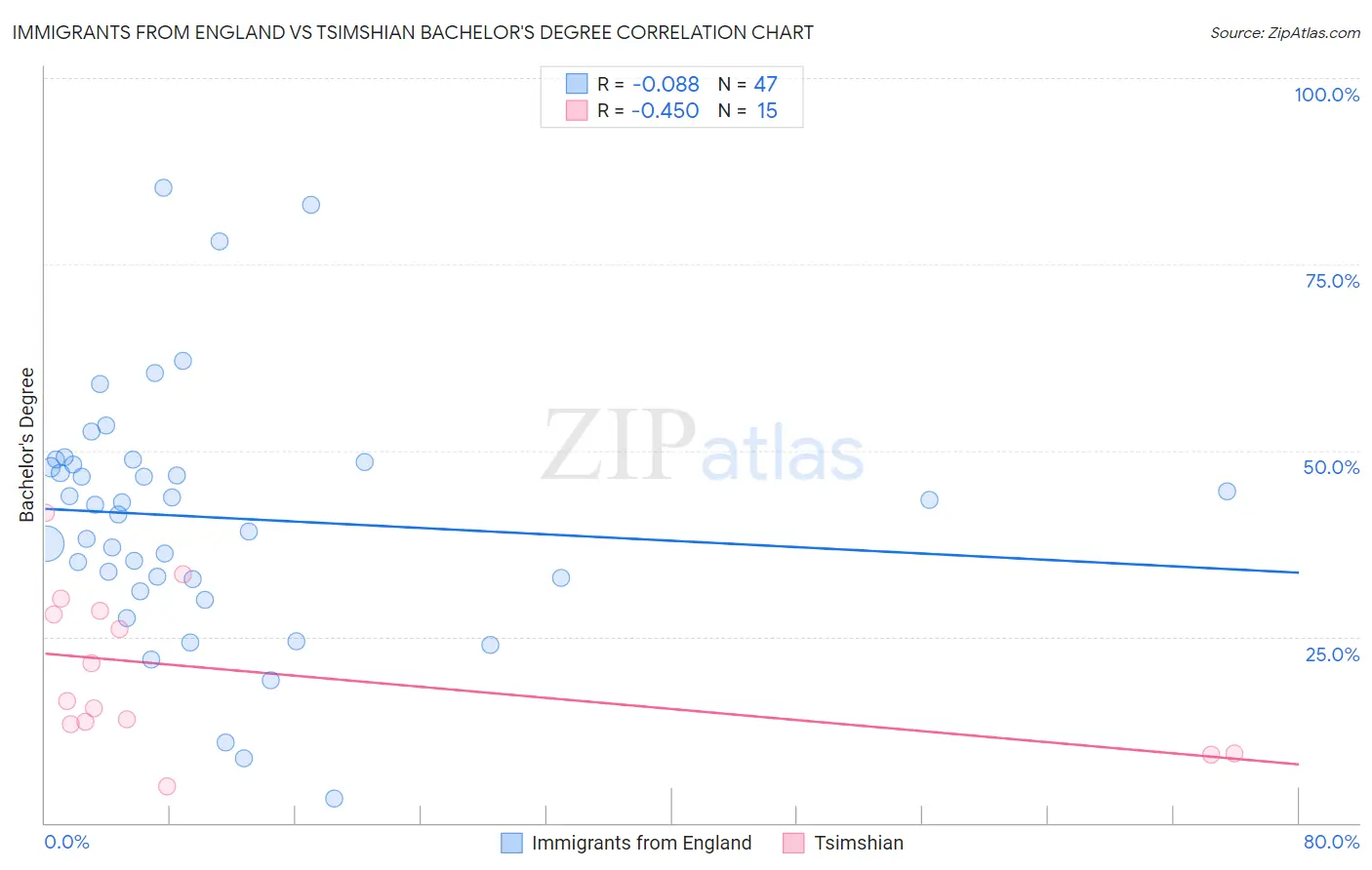 Immigrants from England vs Tsimshian Bachelor's Degree