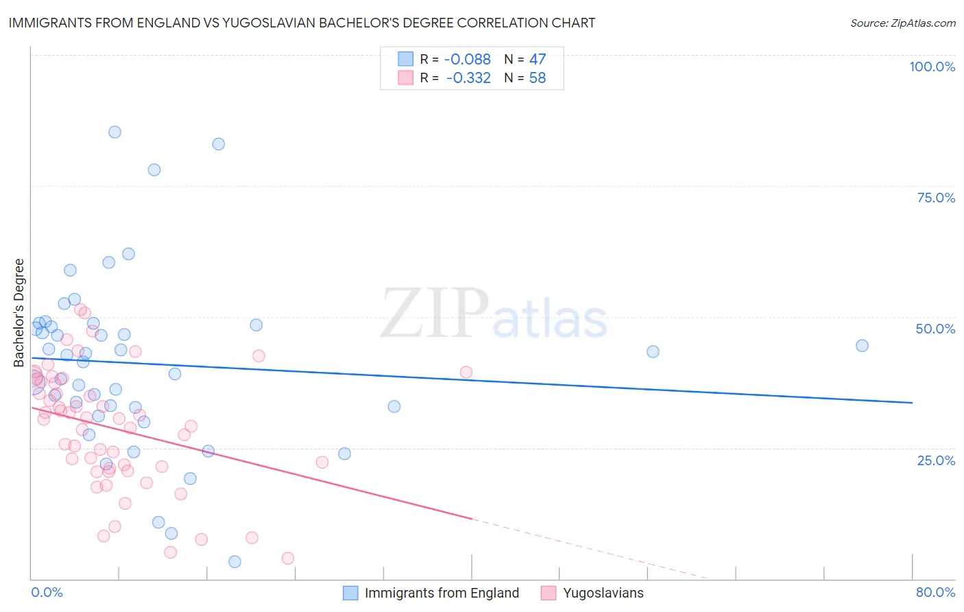 Immigrants from England vs Yugoslavian Bachelor's Degree