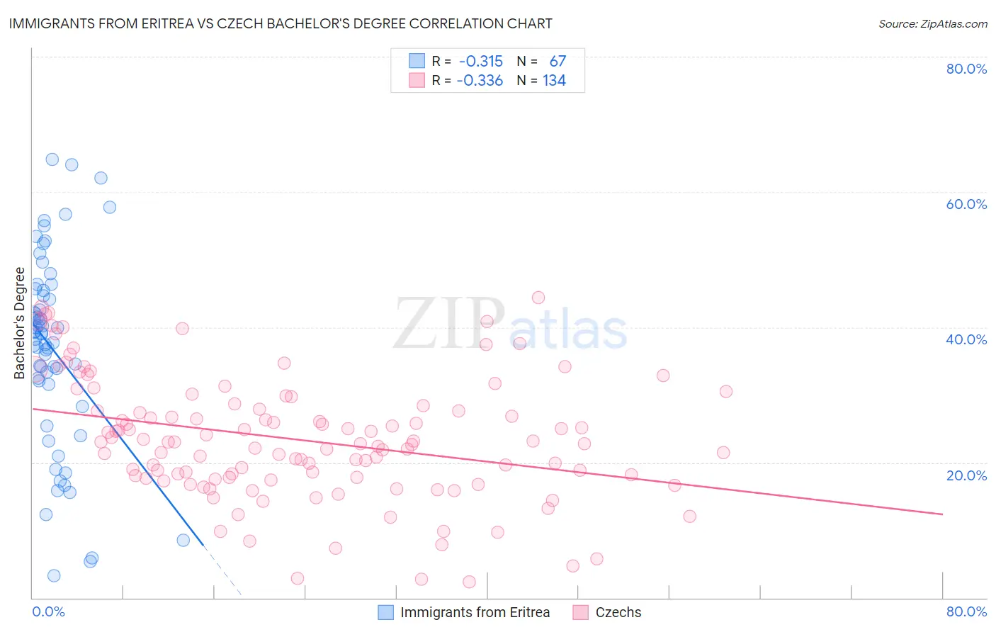 Immigrants from Eritrea vs Czech Bachelor's Degree