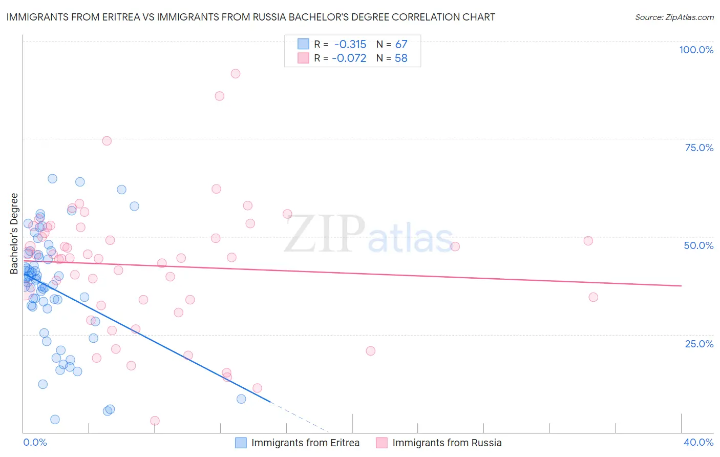 Immigrants from Eritrea vs Immigrants from Russia Bachelor's Degree