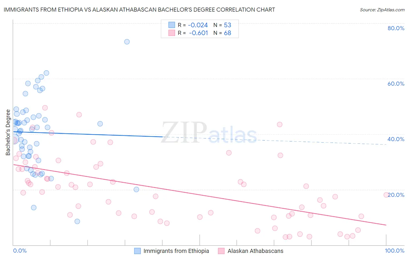 Immigrants from Ethiopia vs Alaskan Athabascan Bachelor's Degree