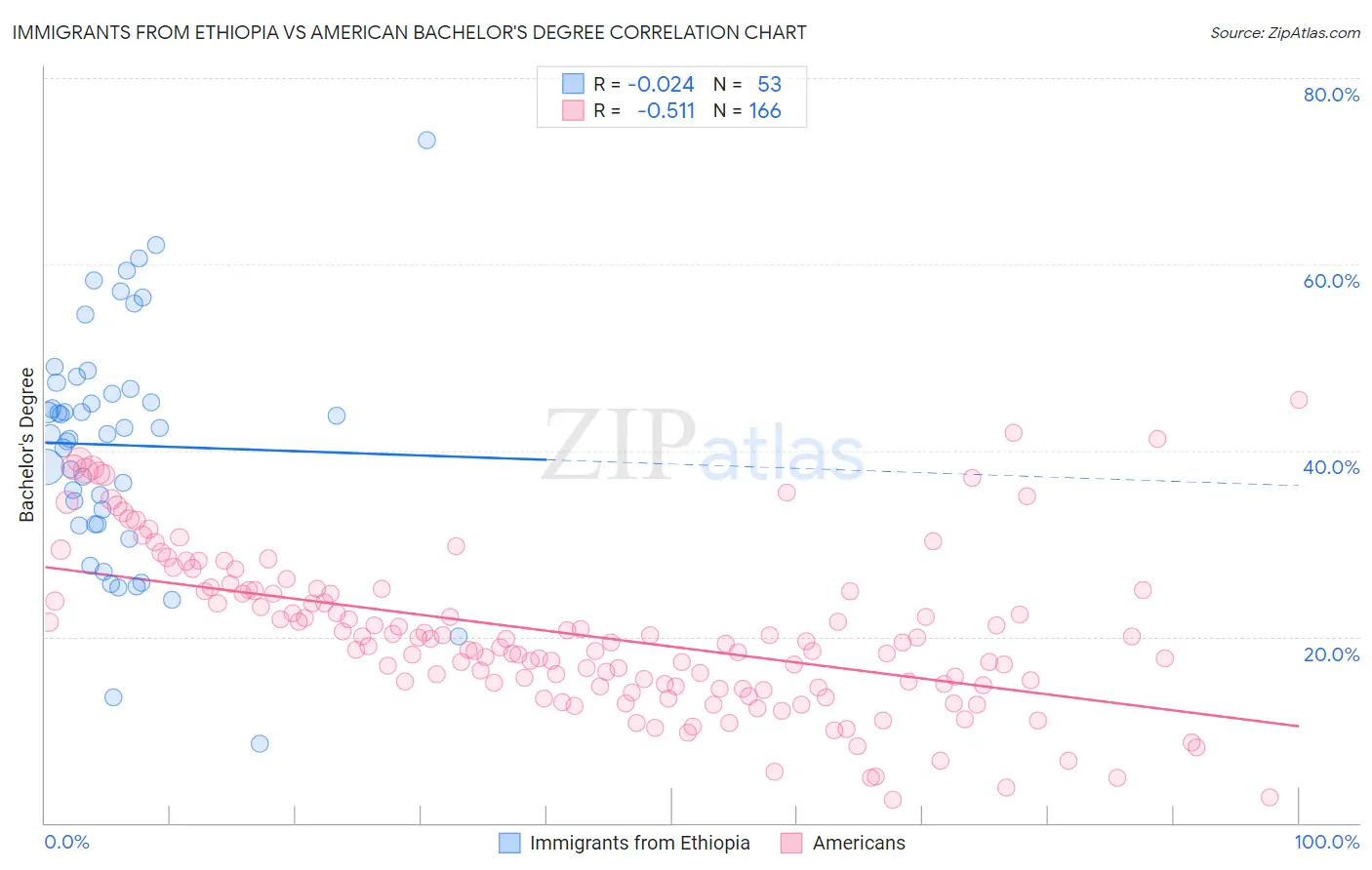 Immigrants from Ethiopia vs American Bachelor's Degree