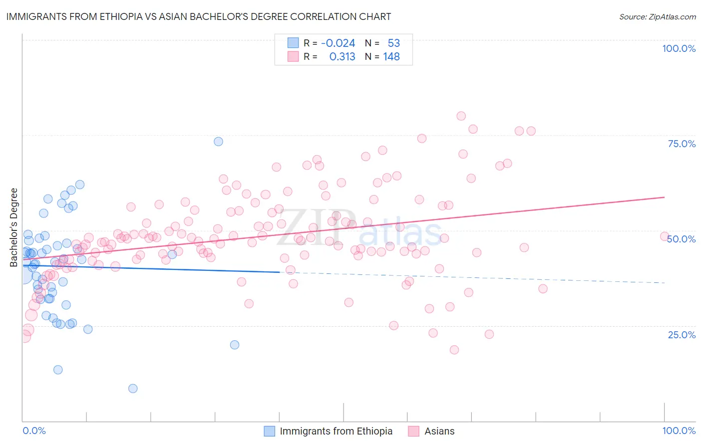 Immigrants from Ethiopia vs Asian Bachelor's Degree