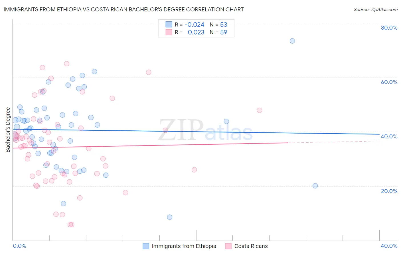 Immigrants from Ethiopia vs Costa Rican Bachelor's Degree