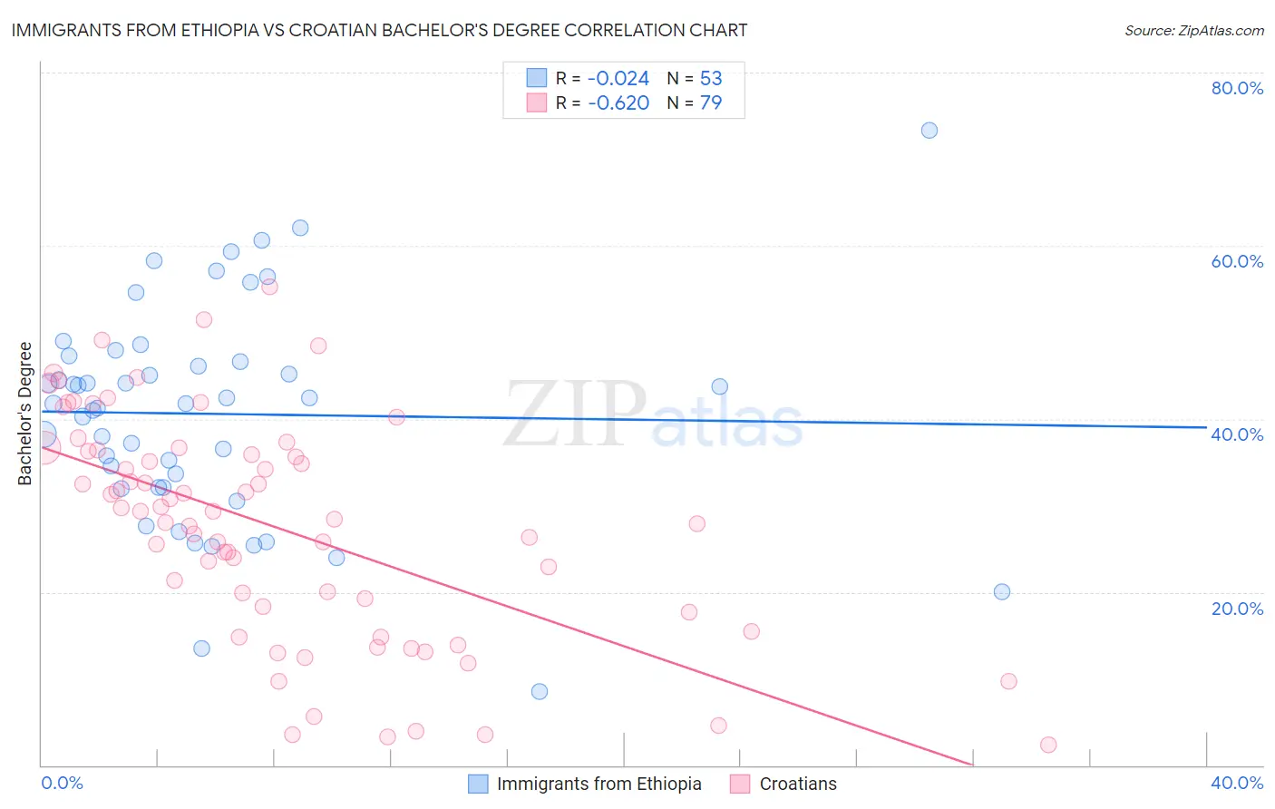 Immigrants from Ethiopia vs Croatian Bachelor's Degree