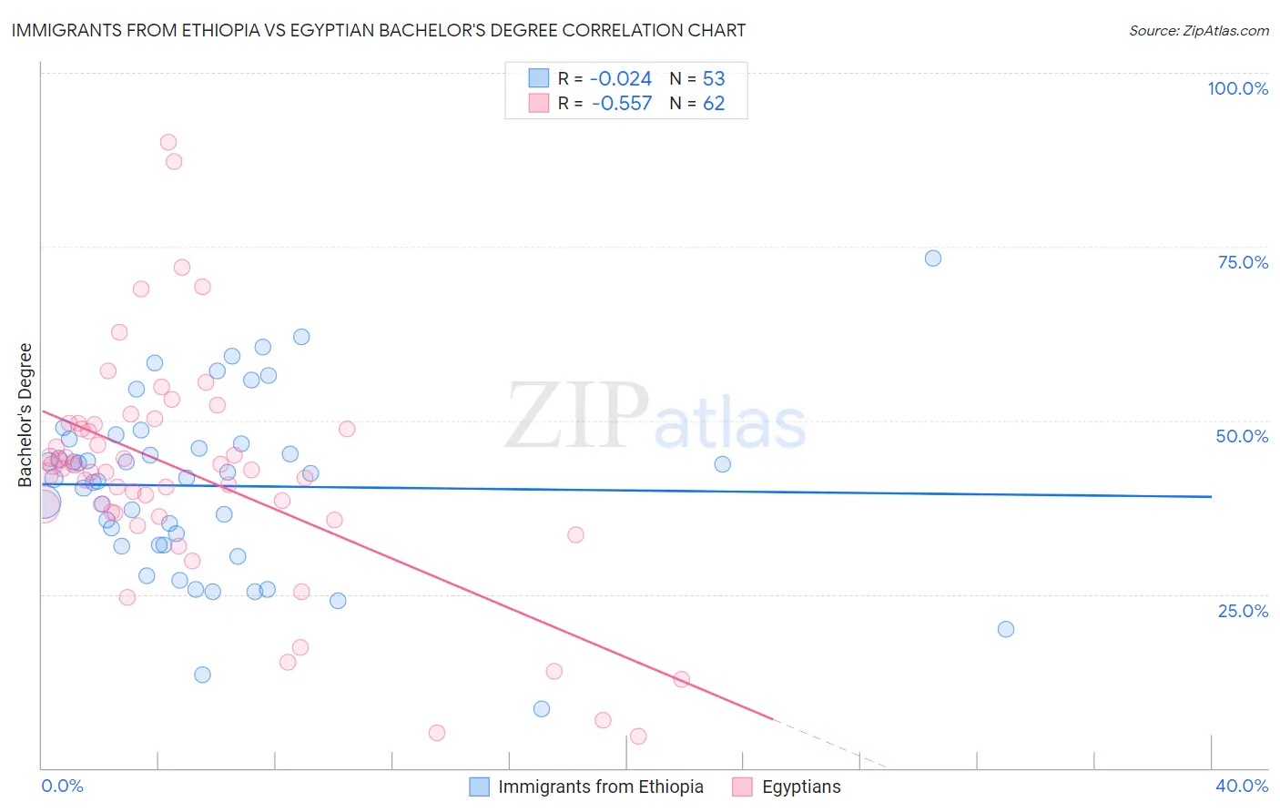 Immigrants from Ethiopia vs Egyptian Bachelor's Degree