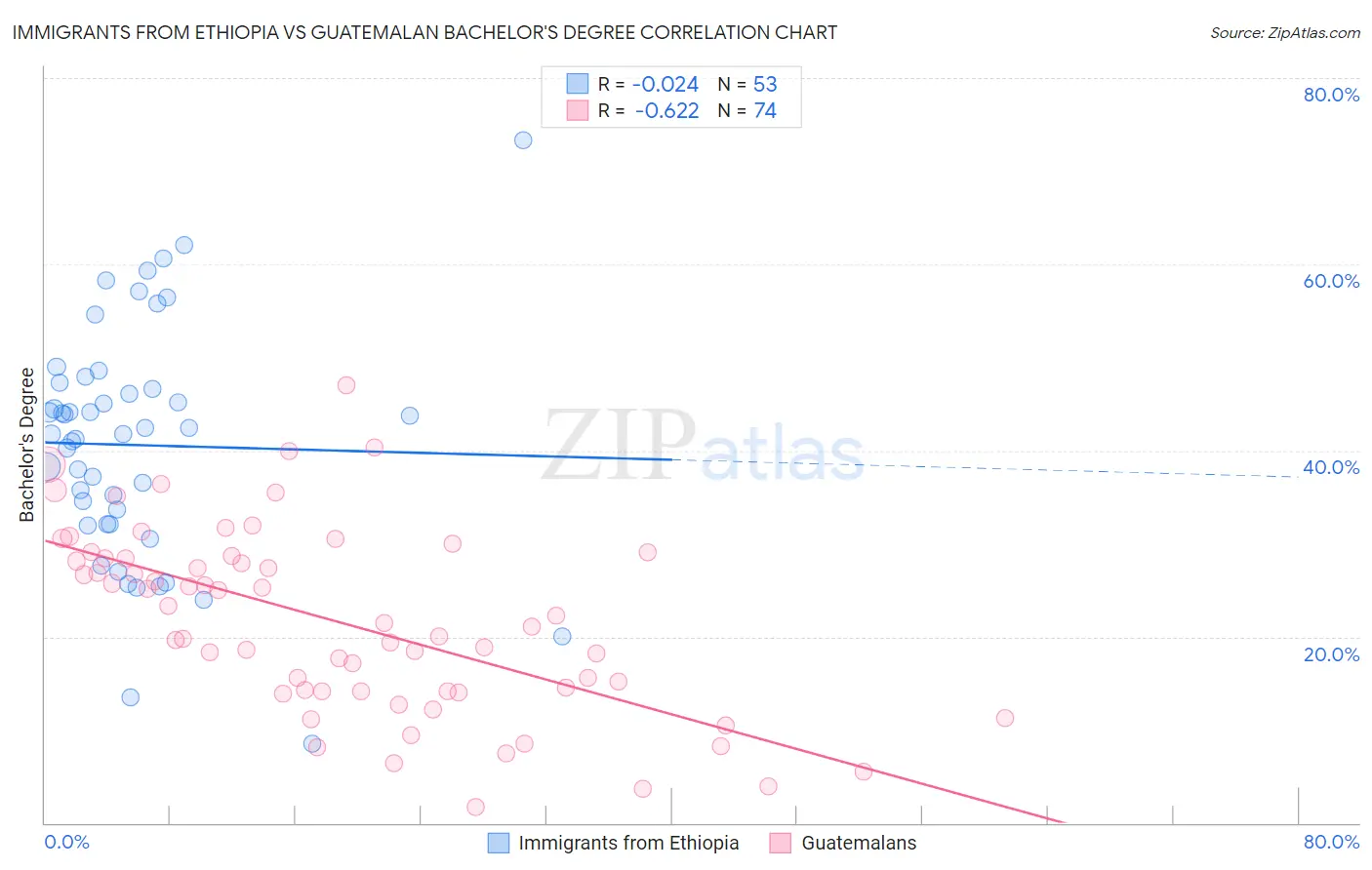 Immigrants from Ethiopia vs Guatemalan Bachelor's Degree