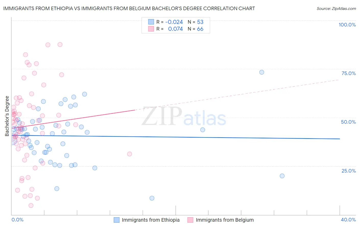 Immigrants from Ethiopia vs Immigrants from Belgium Bachelor's Degree