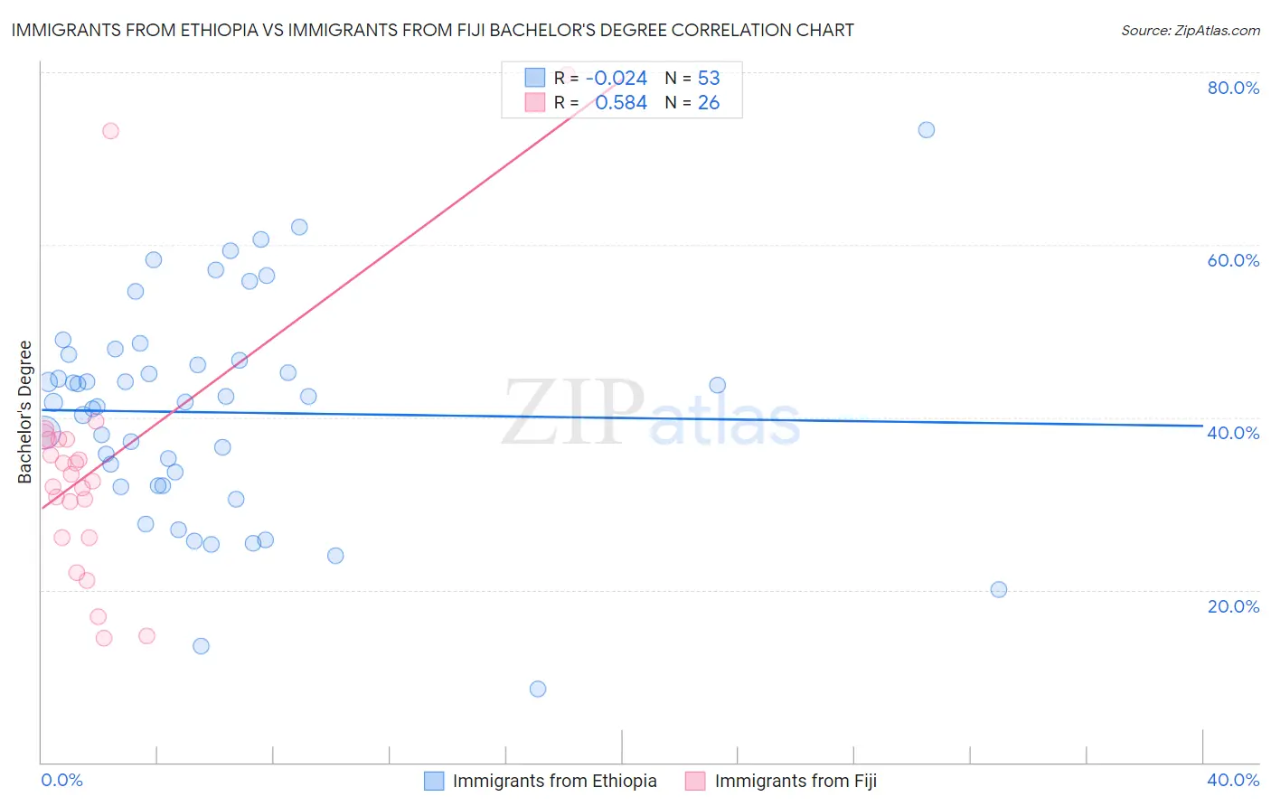 Immigrants from Ethiopia vs Immigrants from Fiji Bachelor's Degree