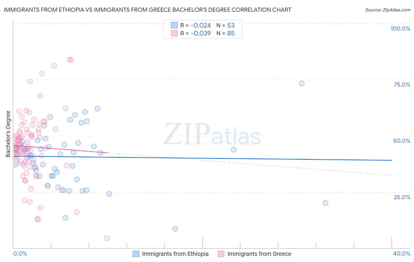 Immigrants from Ethiopia vs Immigrants from Greece Bachelor's Degree