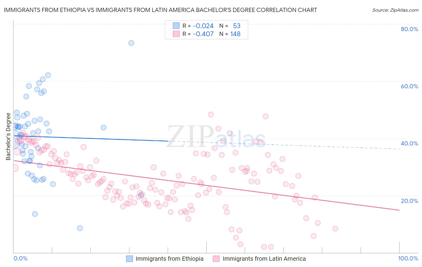 Immigrants from Ethiopia vs Immigrants from Latin America Bachelor's Degree