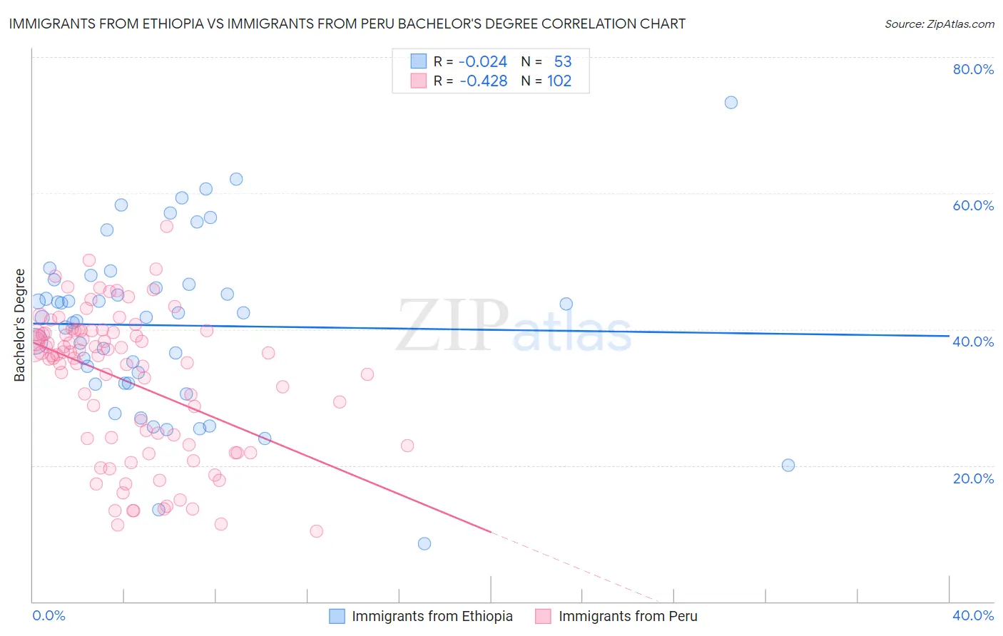 Immigrants from Ethiopia vs Immigrants from Peru Bachelor's Degree