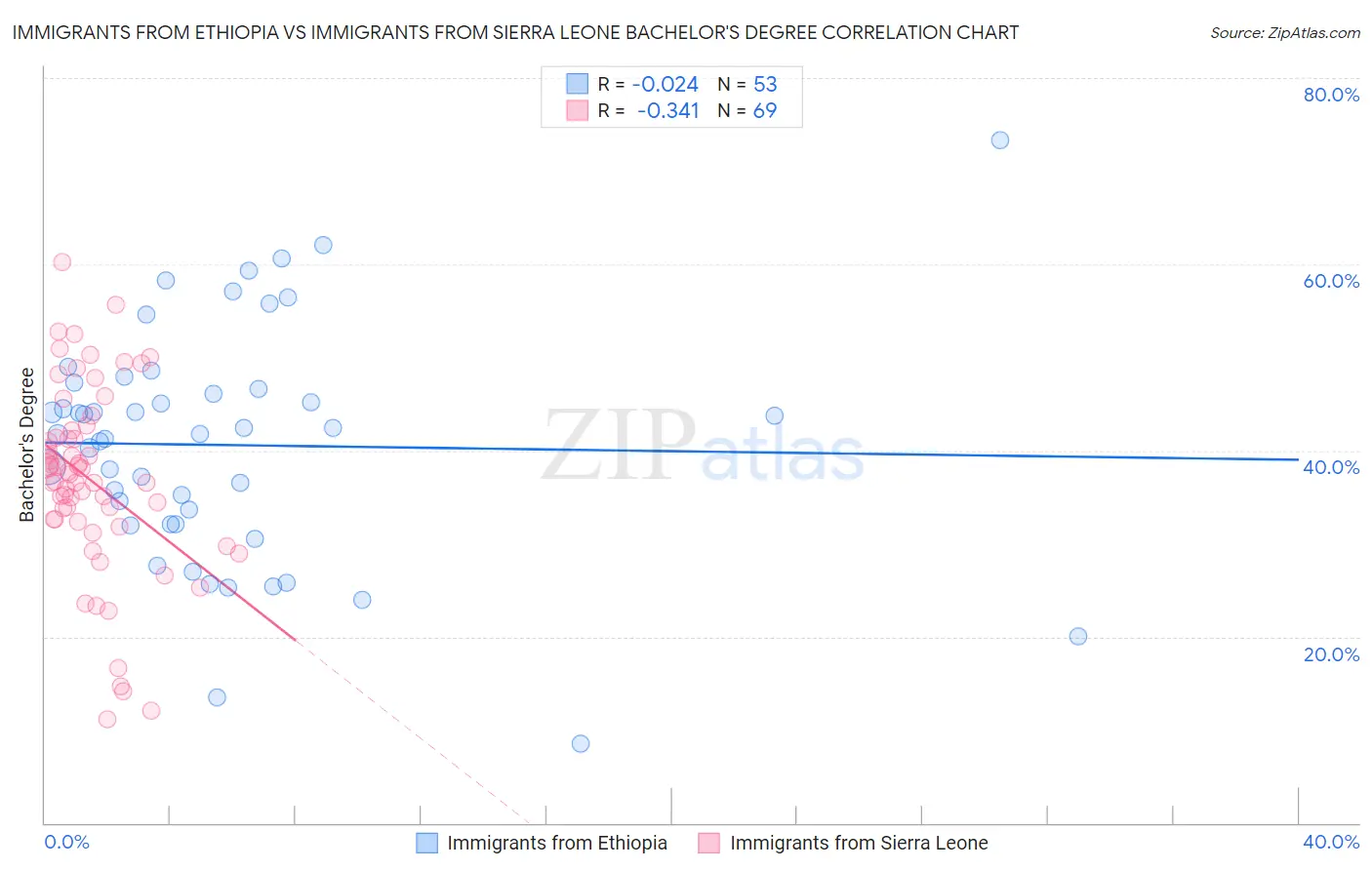 Immigrants from Ethiopia vs Immigrants from Sierra Leone Bachelor's Degree