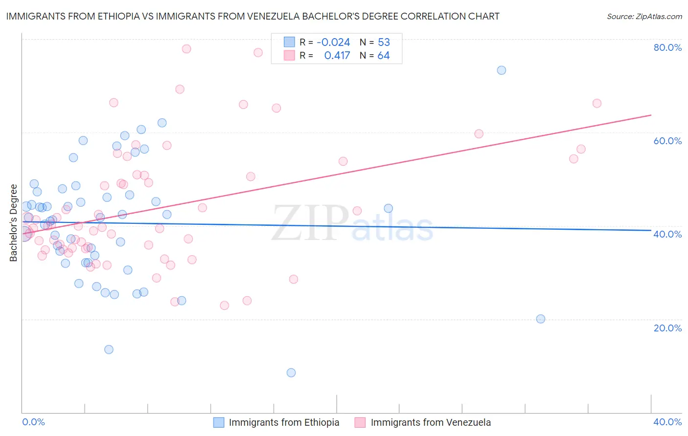 Immigrants from Ethiopia vs Immigrants from Venezuela Bachelor's Degree