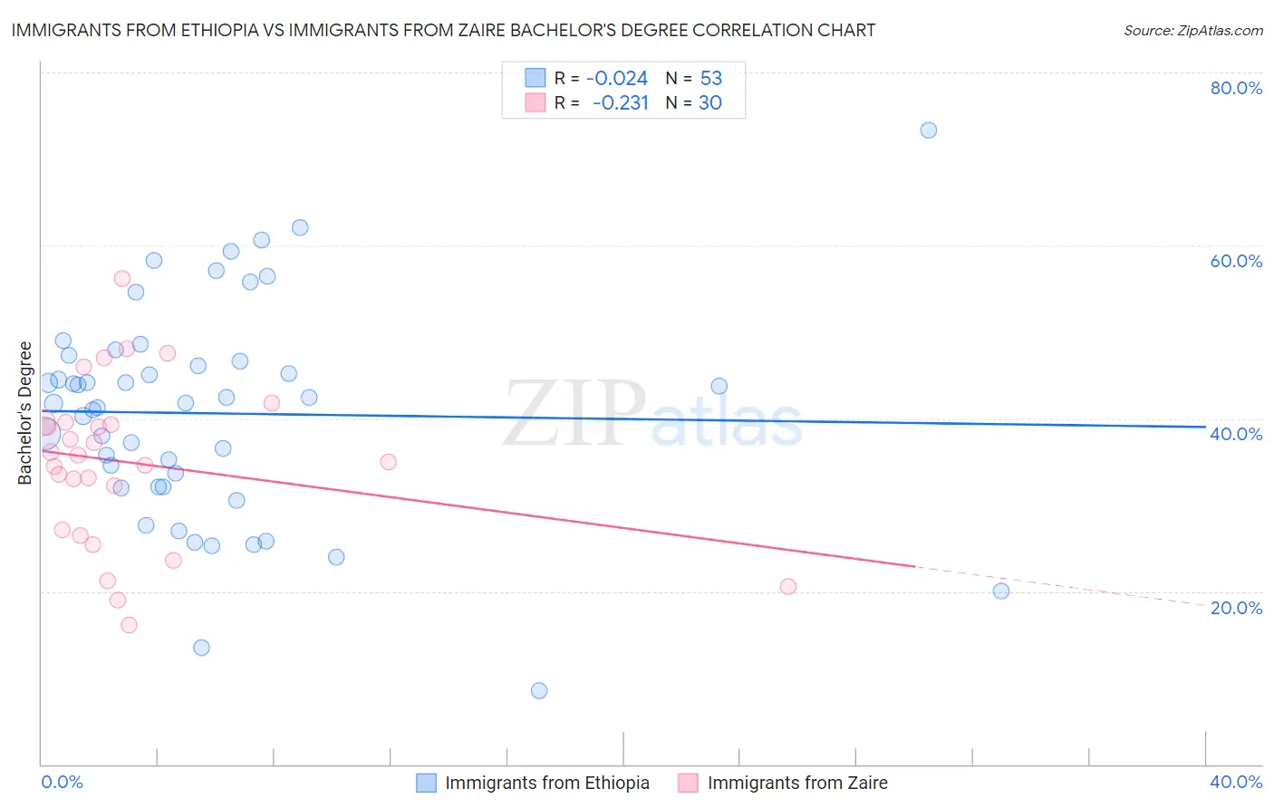 Immigrants from Ethiopia vs Immigrants from Zaire Bachelor's Degree