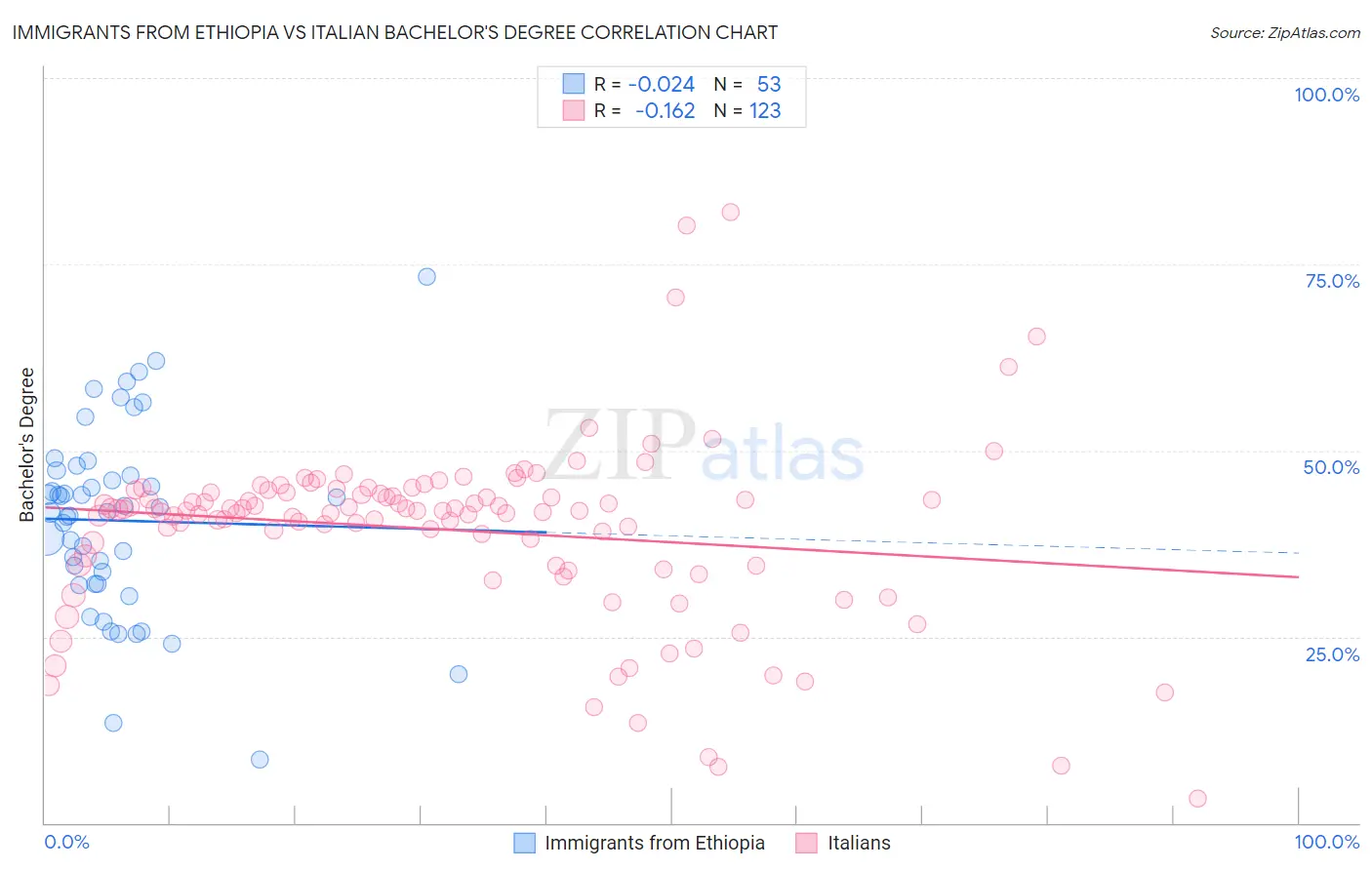 Immigrants from Ethiopia vs Italian Bachelor's Degree